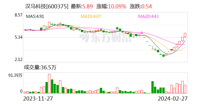 龙虎榜丨汉马科技今日涨停 上榜营业部席位合计净买入28.24万元
