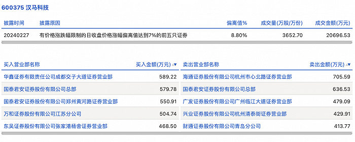 龙虎榜丨汉马科技今日涨停 上榜营业部席位合计净买入28.24万元